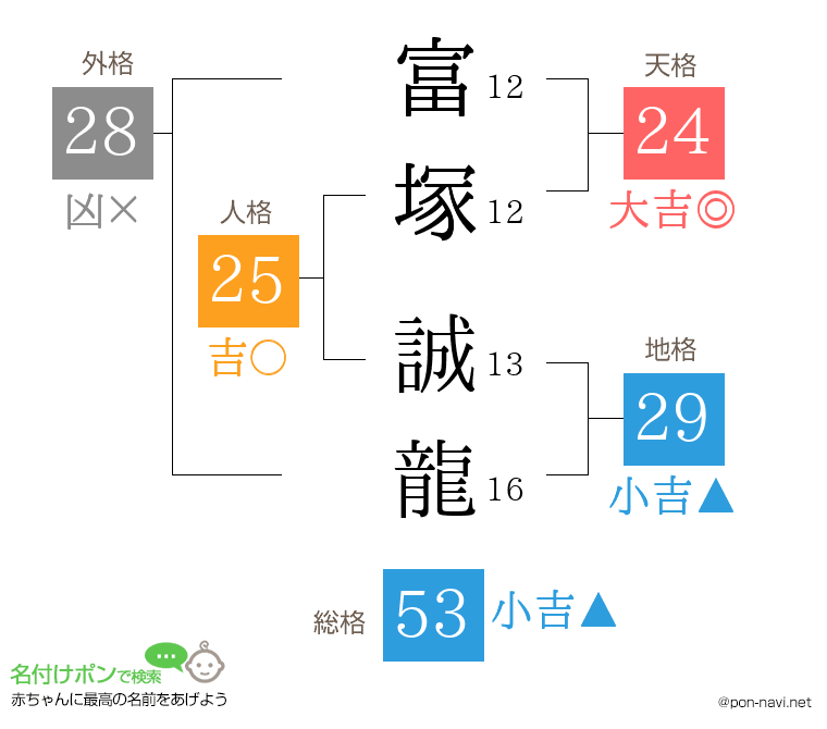 富塚 誠龍さんの姓名判断結果