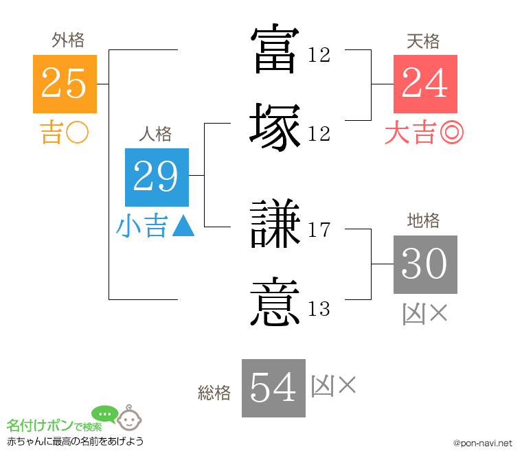 富塚 謙意さんの姓名判断結果