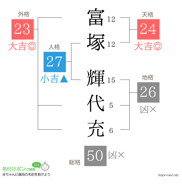 富塚 輝代充さんの姓名判断結果