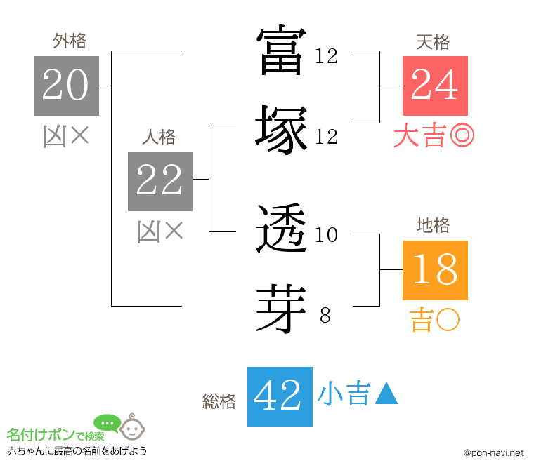富塚 透芽さんの姓名判断結果