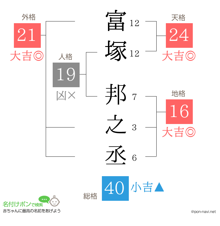 富塚 邦之丞さんの姓名判断結果