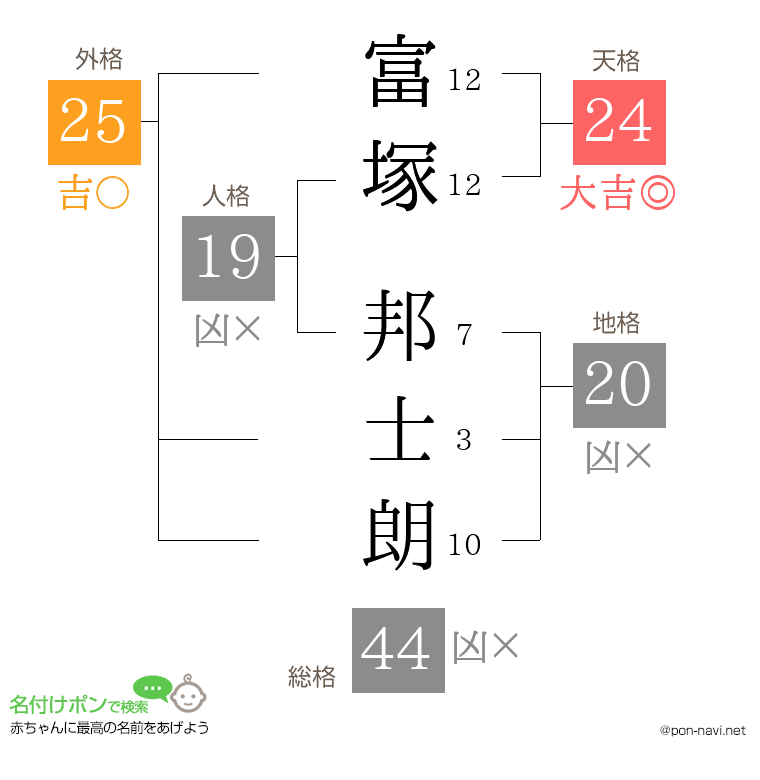 富塚 邦士朗さんの姓名判断結果