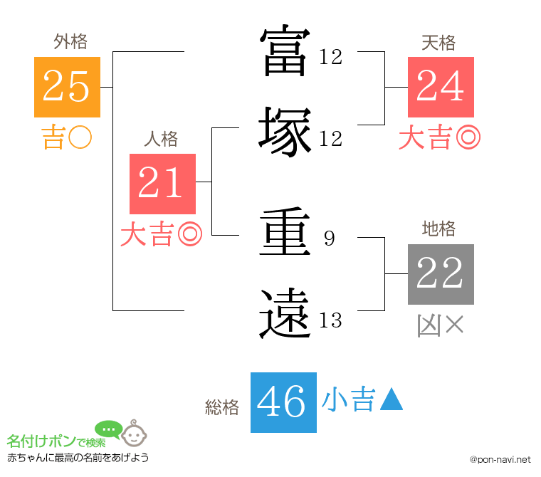 富塚 重遠さんの姓名判断結果
