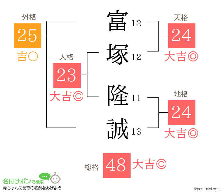 富塚 隆誠さんの姓名判断結果