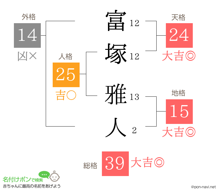 富塚 雅人さんの姓名判断結果