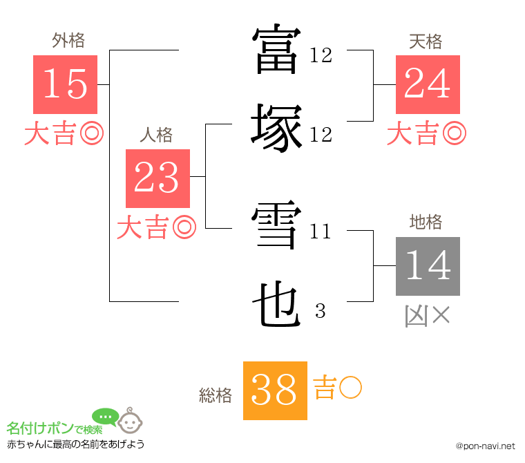 富塚 雪也さんの姓名判断結果