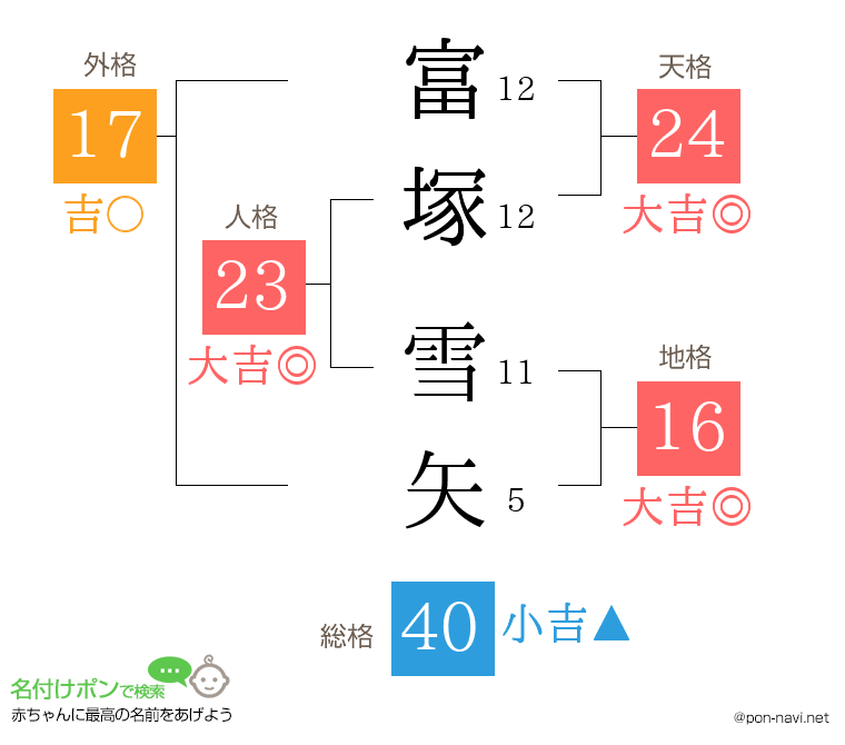 富塚 雪矢さんの姓名判断結果