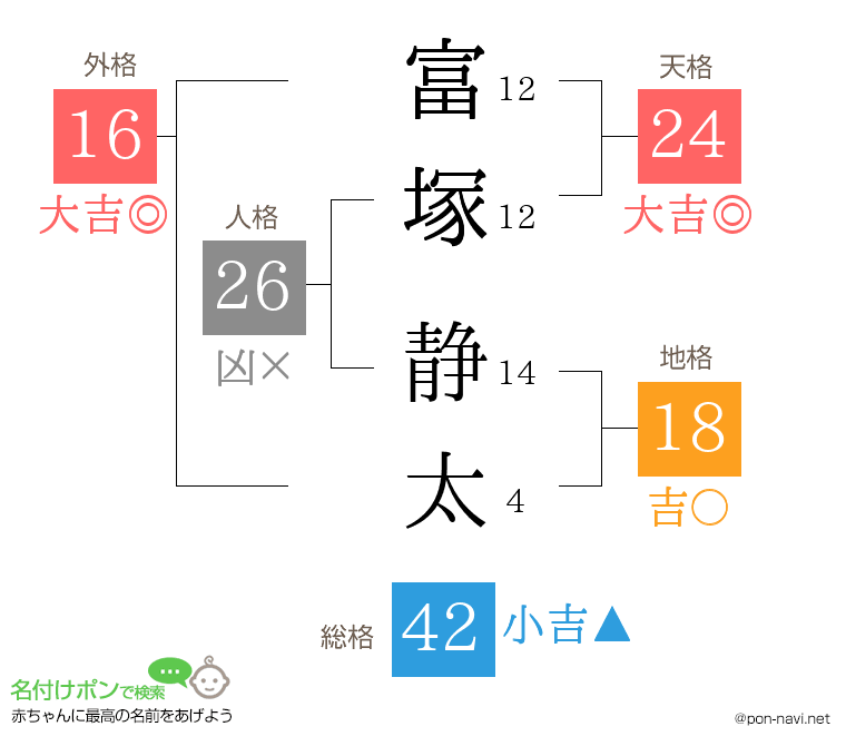 富塚 静太さんの姓名判断結果
