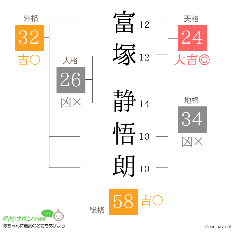 富塚 静悟朗さんの姓名判断結果