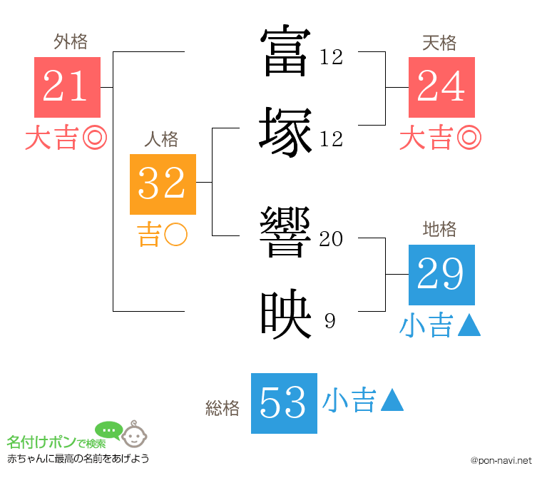 富塚 響映さんの姓名判断結果