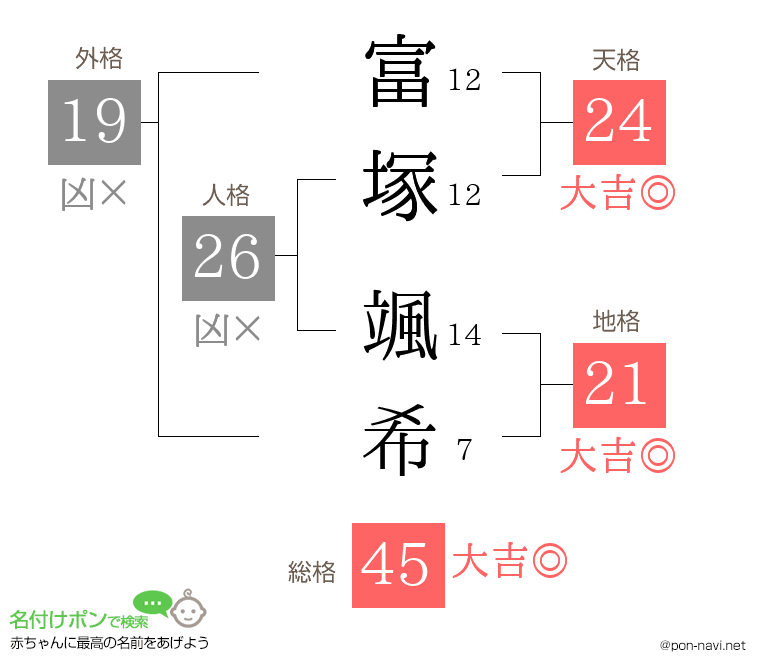 富塚 颯希さんの姓名判断結果