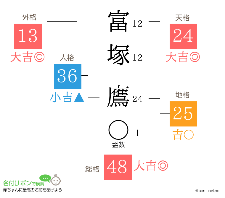 富塚 鷹さんの姓名判断結果