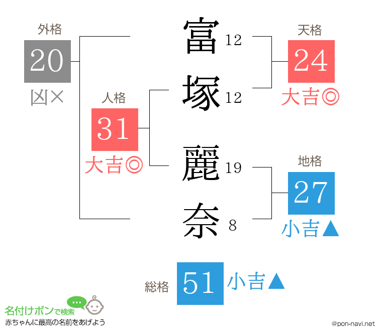 富塚 麗奈さんの姓名判断結果