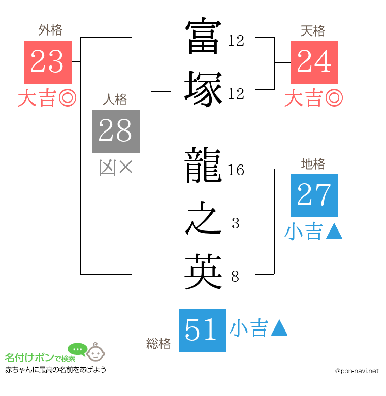 富塚 龍之英さんの姓名判断結果