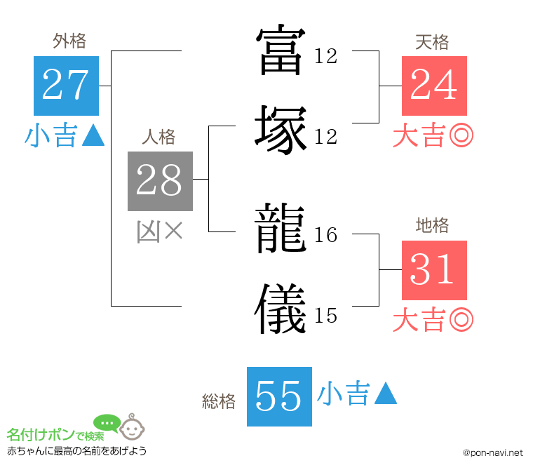 富塚 龍儀さんの姓名判断結果