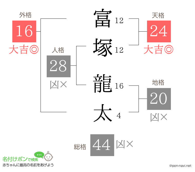 富塚 龍太さんの姓名判断結果