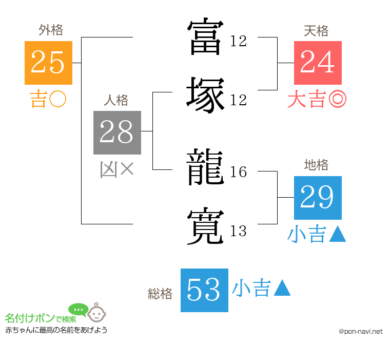 富塚 龍寛さんの姓名判断結果