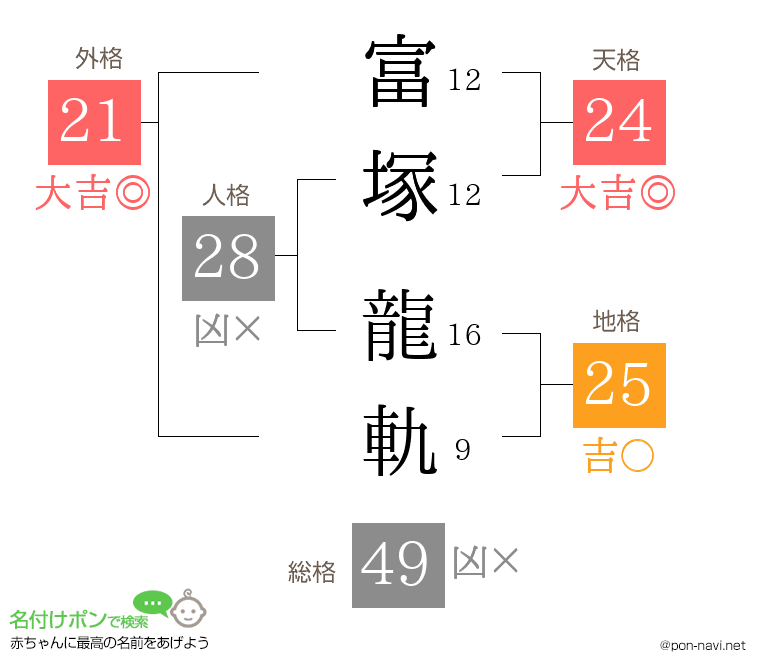 富塚 龍軌さんの姓名判断結果