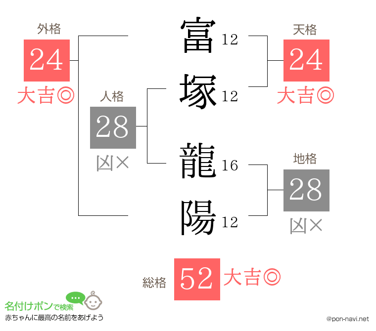 富塚 龍陽さんの姓名判断結果