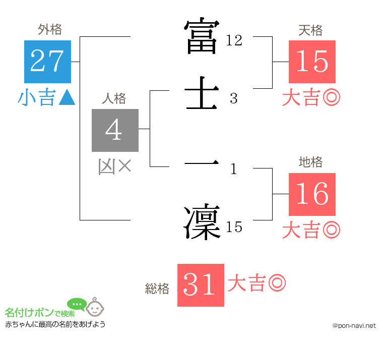 富士 一凜さんの姓名判断結果