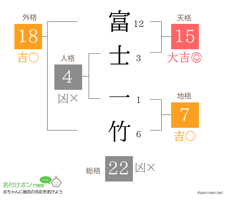富士 一竹さんの姓名判断結果