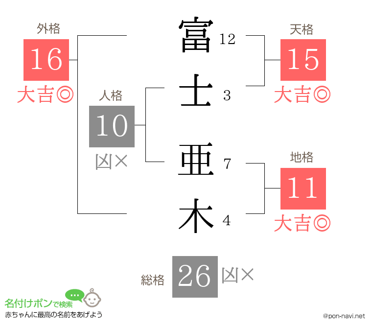 富士 亜木さんの姓名判断結果