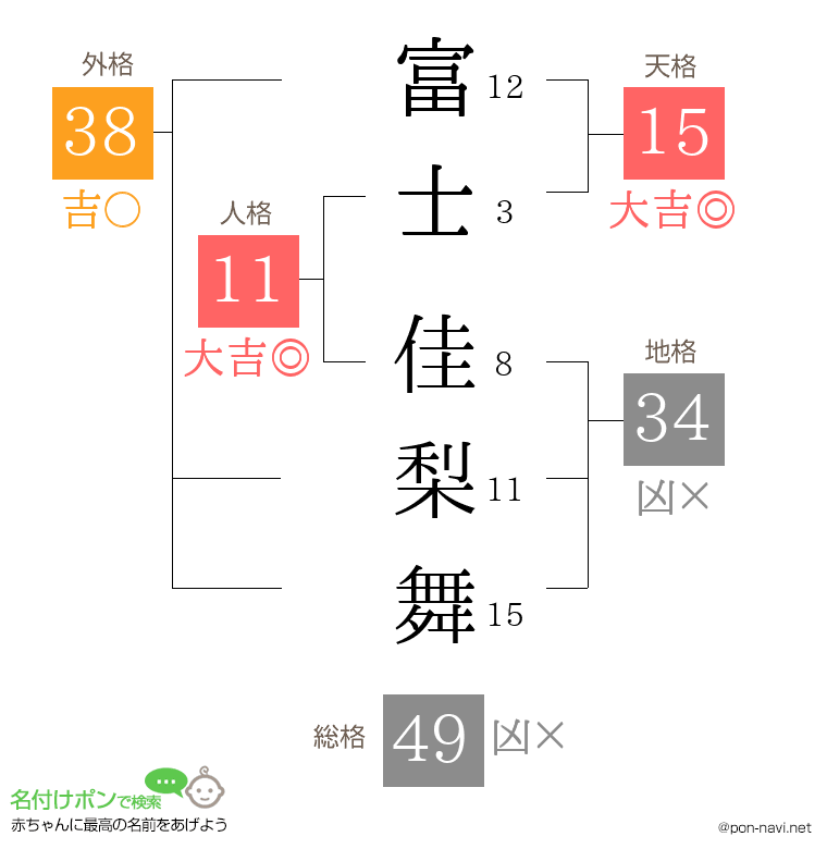富士 佳梨舞さんの姓名判断結果
