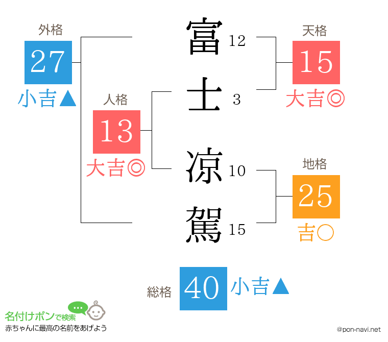 富士 凉駕さんの姓名判断結果