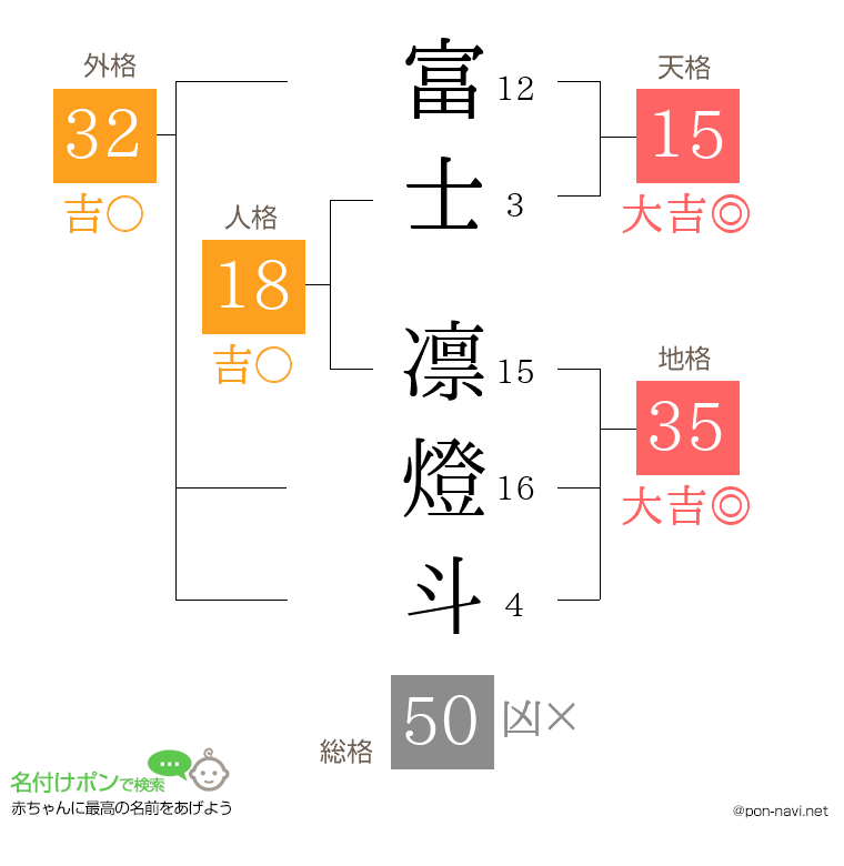富士 凛燈斗さんの姓名判断結果