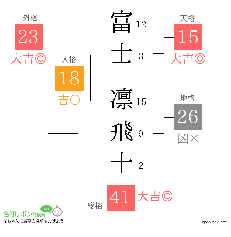 富士 凛飛十さんの姓名判断結果
