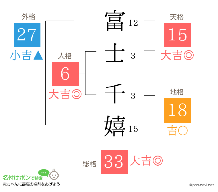 富士 千嬉さんの姓名判断結果