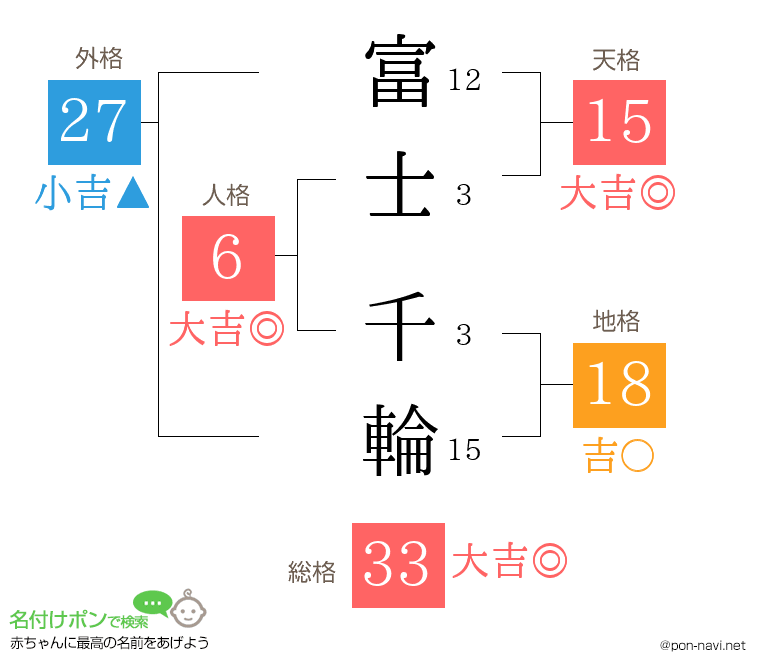富士 千輪さんの姓名判断結果