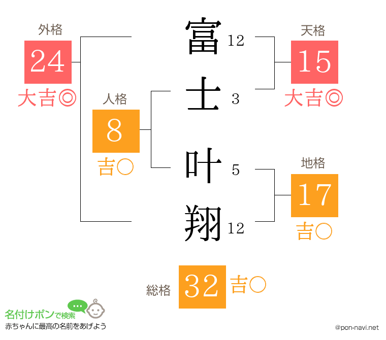 富士 叶翔さんの姓名判断結果