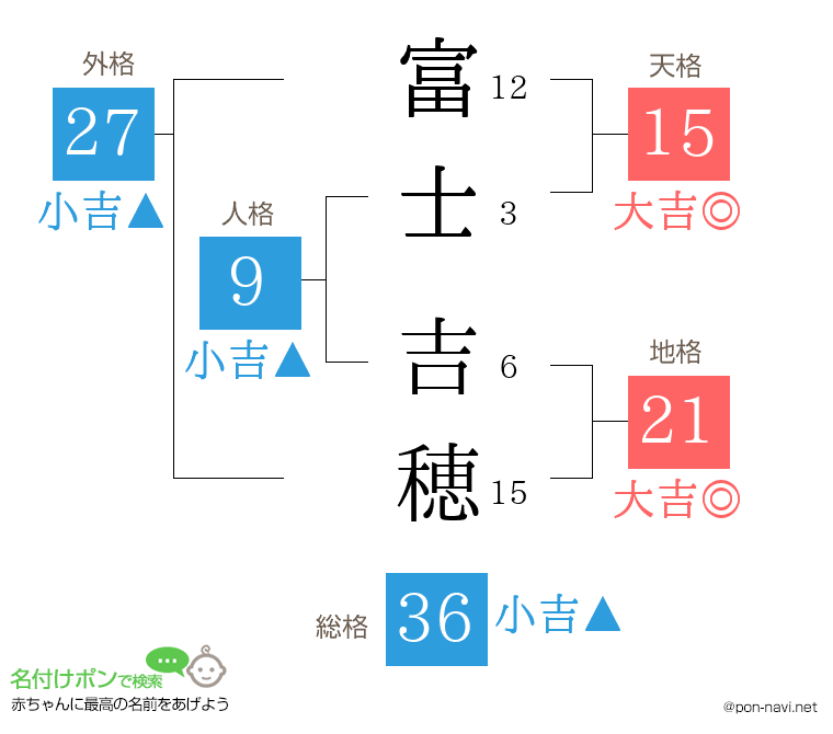 富士 吉穂さんの姓名判断結果