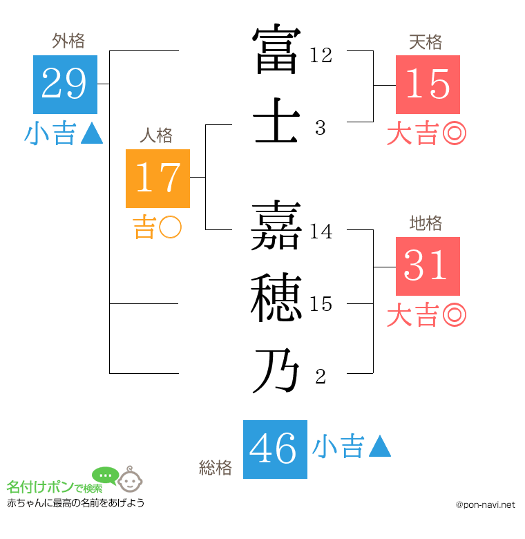 富士 嘉穂乃さんの姓名判断結果