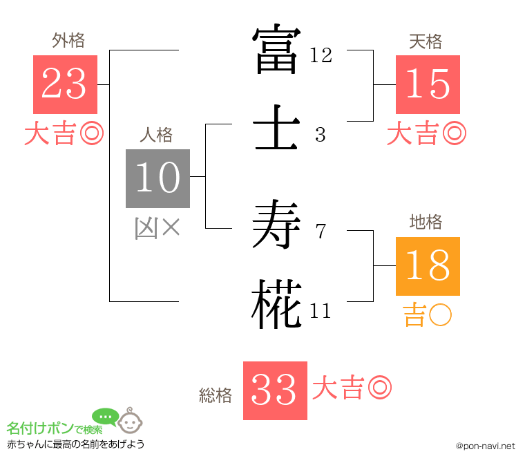 富士 寿椛さんの姓名判断結果