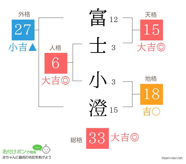 富士 小澄さんの姓名判断結果