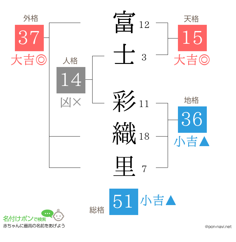 富士 彩織里さんの姓名判断結果