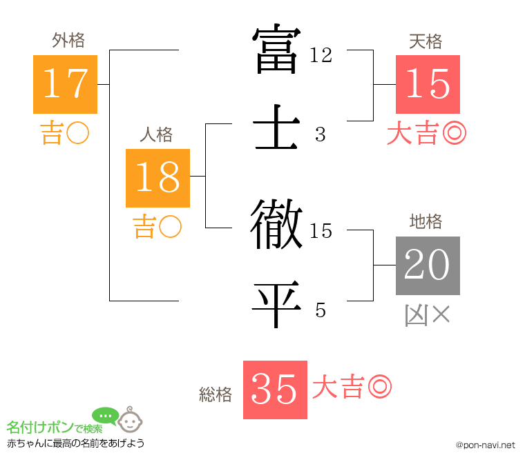 富士 徹平さんの姓名判断結果