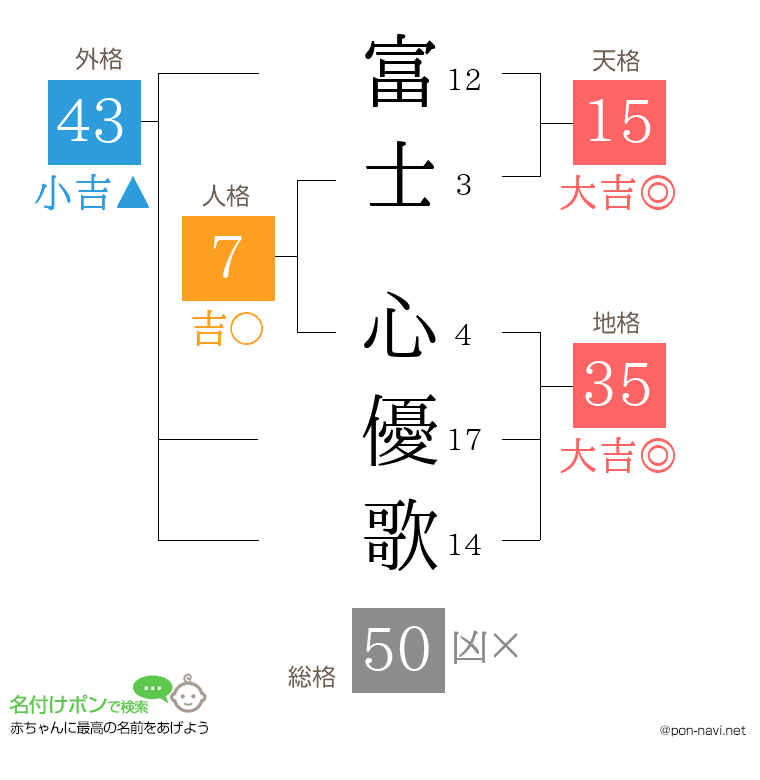 富士 心優歌さんの姓名判断結果