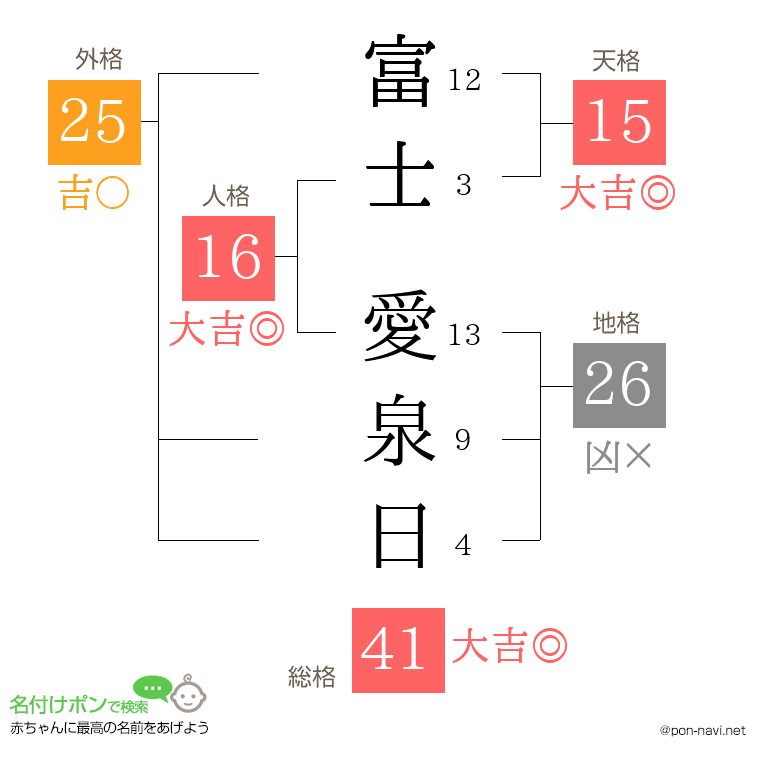 富士 愛泉日さんの姓名判断結果