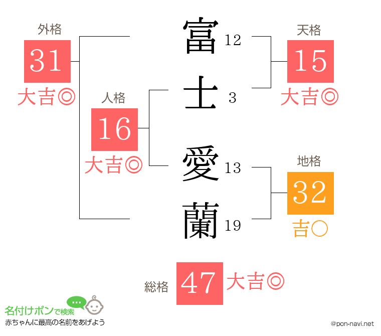 富士 愛蘭さんの姓名判断結果