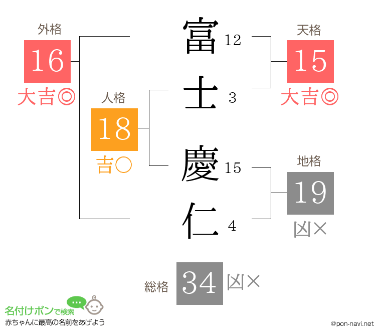 富士 慶仁さんの姓名判断結果