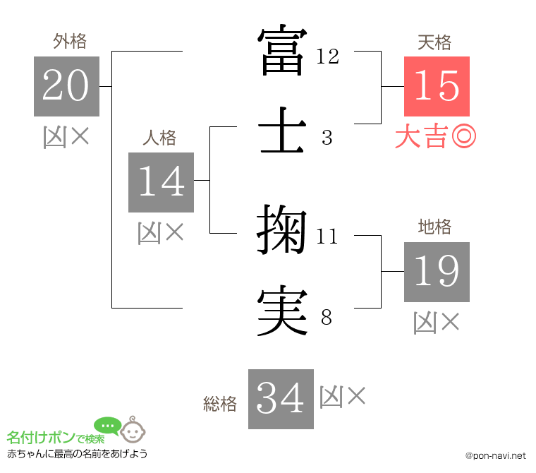 富士 掬実さんの姓名判断結果