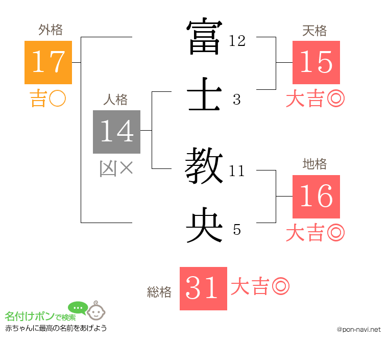 富士 教央さんの姓名判断結果