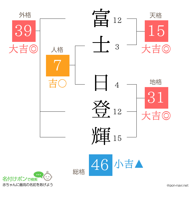 富士 日登輝さんの姓名判断結果