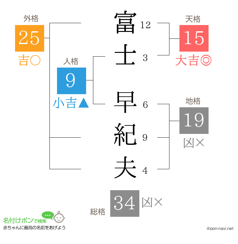 富士 早紀夫さんの姓名判断結果