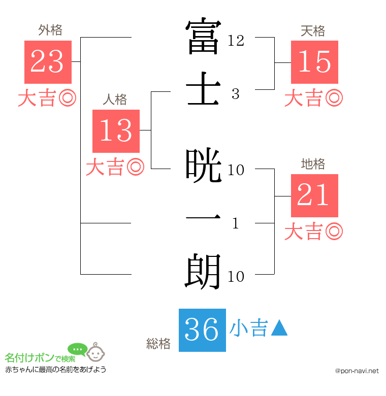 富士 晄一朗さんの姓名判断結果