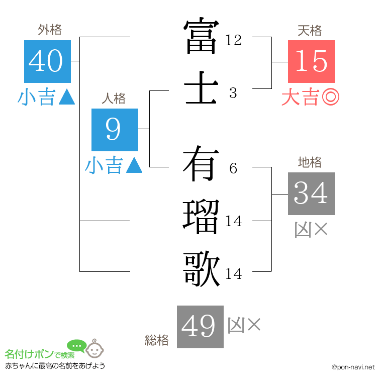 富士 有瑠歌さんの姓名判断結果