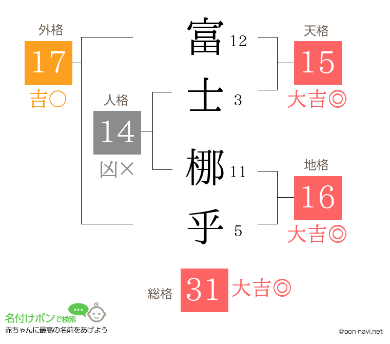 富士 梛乎さんの姓名判断結果